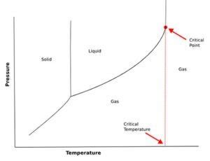 critical temperature diagram learnodo newtonic