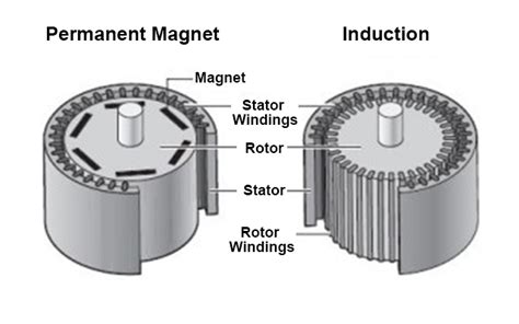 ac induction motors  permanent magnet synchronous motors empowering pumps  equipment