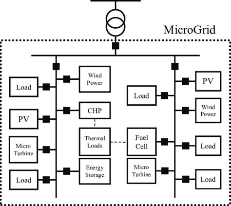 typical microgrid scheme  scientific diagram