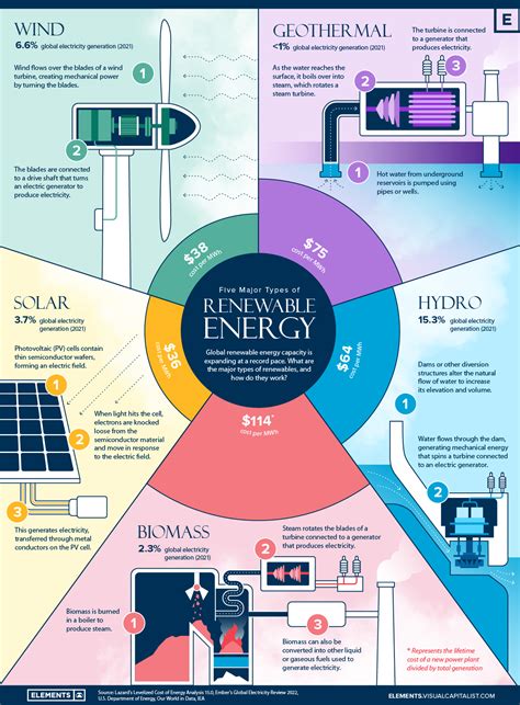 major types  renewable energy
