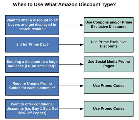 guide  amazon discounts  coupon codes  guide