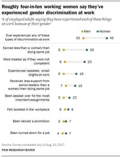42 of us working women have faced gender discrimination on the job
