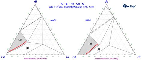 phase diagram   system  iron aluminium silicon   scientific diagram