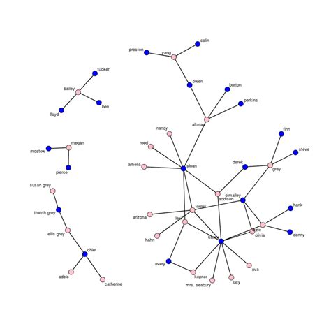 lessons on exponential random graph modeling from grey s anatomy hook ups bad hessian