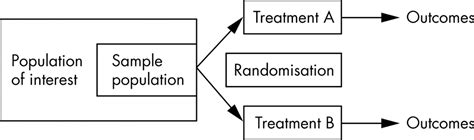 understanding randomised controlled trials archives  disease