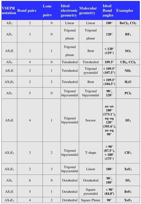 bond angles chart  examples vsepr chart