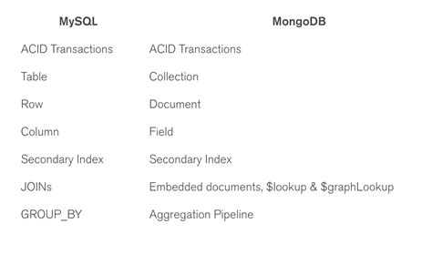 Build Database Relationships With Node Js And Mongodb