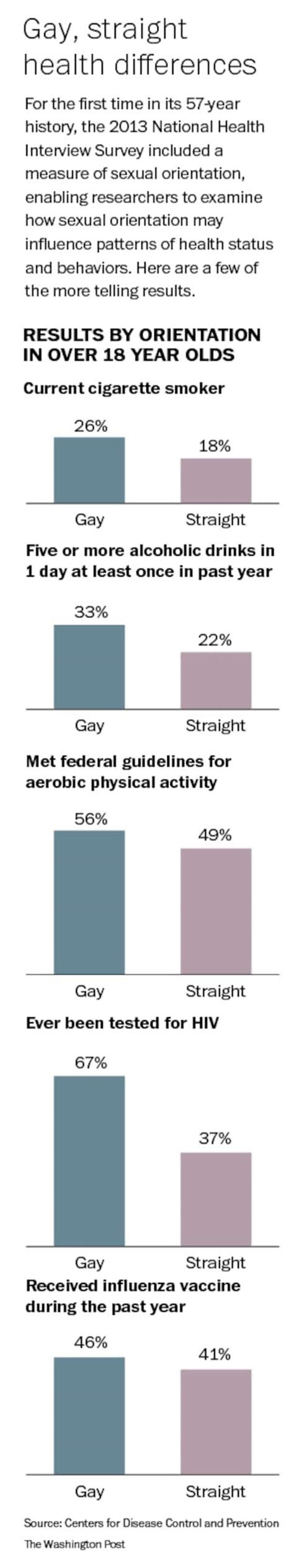 health survey gives government its first large scale data on gay