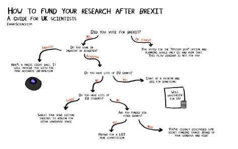 fund  research  brexit  flow diagram errantscience