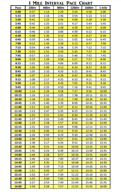 running pace chart mph