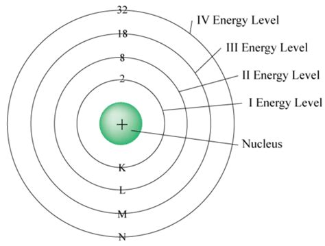 energy level ck  foundation