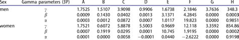 Distribution Of Population Per Sex Hp Parameters Download Scientific
