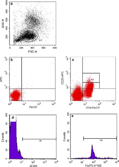 Flow Cytometry Plots Following Acquisition Of Pbmc Showing A The Gated