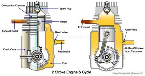 stroke engine introduction construction application diagram working principle