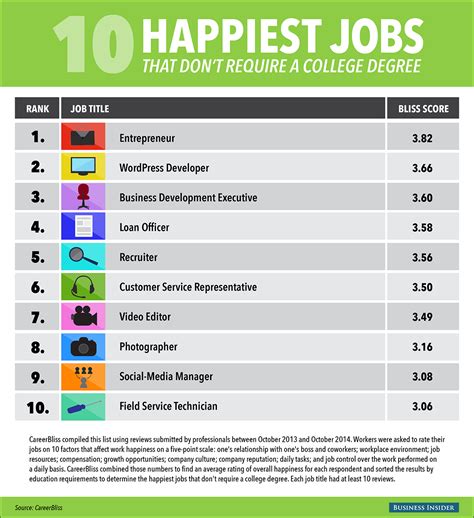 happiest jobs that don t require a degree business insider
