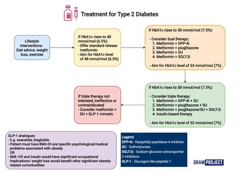 treatment  type  diabetes gram project