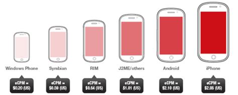 mobile ads growing rapidly apple leads  monetizing content