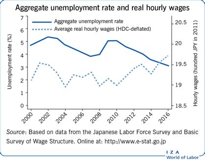 iza world  labor  labor market  japan