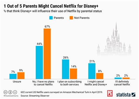 disney  netflix   subscribers  switch pcmag