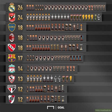 top  football clubs   number  continental trophies won
