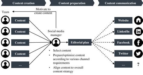 practices  creating  social media workflow clickup