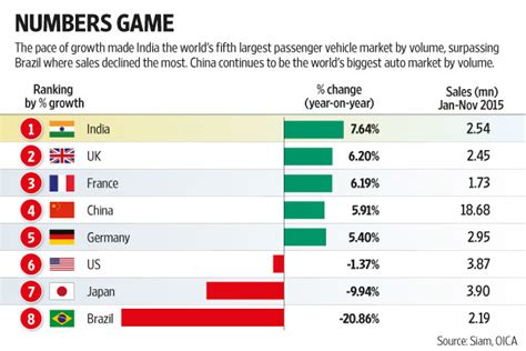 growth india fastest growing passenger car market livemint