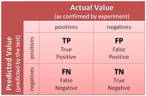 confusion matrix