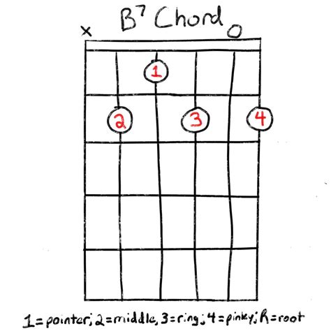 guitar chord lesson  diagrams grow guitar