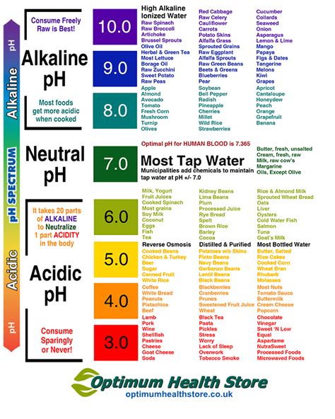 Acid Alkaline Diet Food Chart Alkaline To Acidic Ph