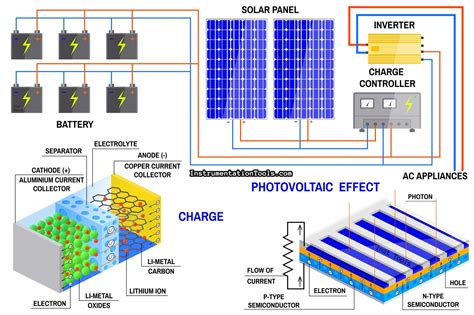 electricity generated  solar energy