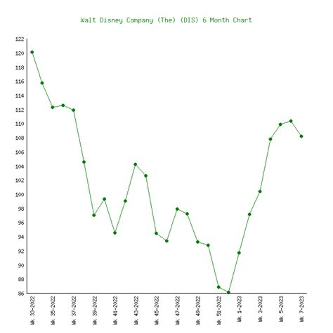 walt disney company  dis  price charts   history