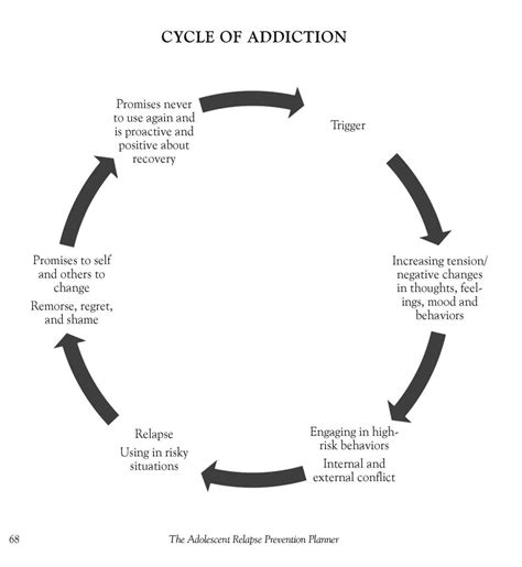 addiction cycle psychoeducational self help worksheets handouts addiction therapy relapse