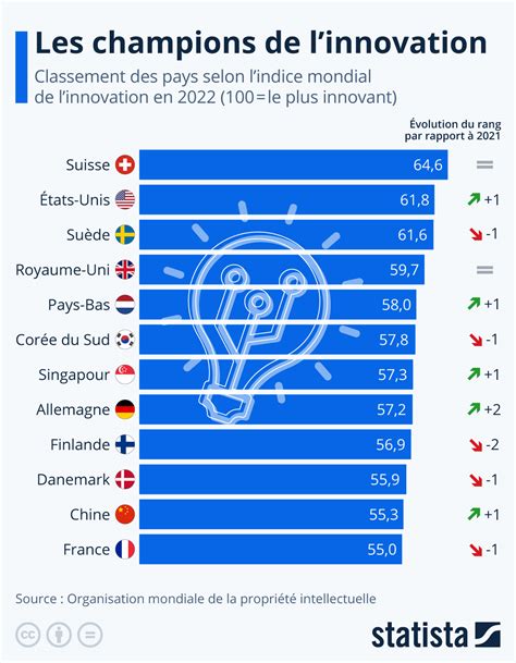 graphique les pays les  innovants au monde statista