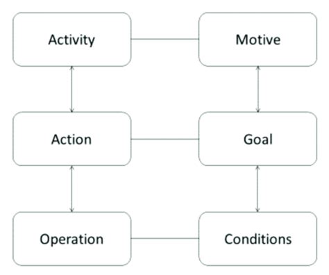 activity levels modified    scientific diagram