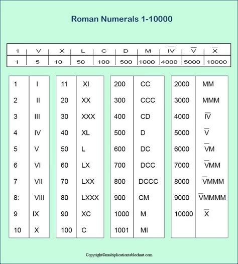 printable roman numerals   charts