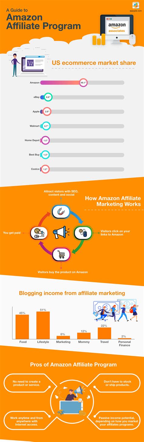 amazon associate program    money   amazon affiliate marketing