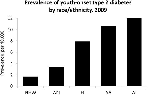 Youth Onset Type 2 Diabetes Consensus Report Current Status