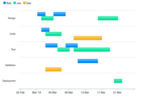 vue timeline chart examples apexchartsjs