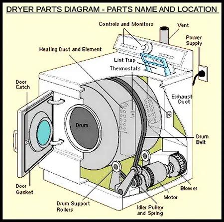 dryer parts location removeandreplacecom