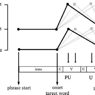 schematized manipulation condition displaying  differences  pitch  scientific
