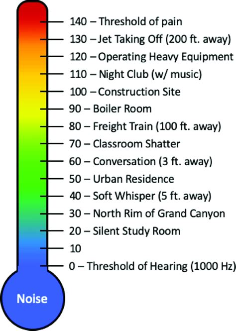 typical sound levels   dba scale figure adapted  osha  scientific diagram