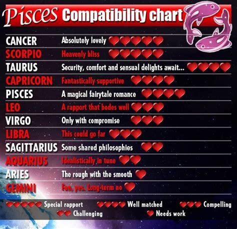Pisces Compatibility Chart Zodiac Pinterest Pisces Compatibility
