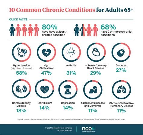 the top 10 most common chronic diseases for older adults