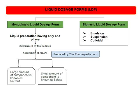 liquid dosage form  classification pharmaceutics  pharmapedia