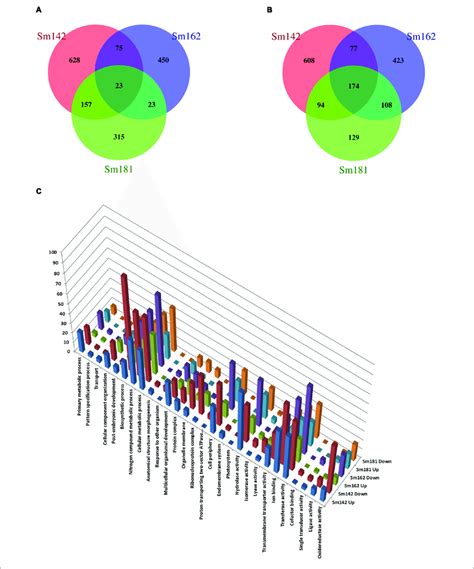 comparative differentially expressed genes degs analysis between