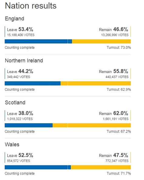 britain  leave eu brexit  percent  britons vote  leave