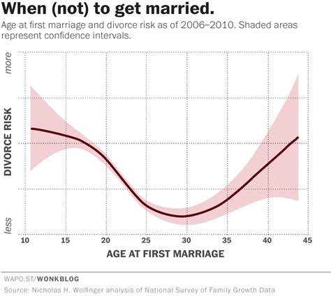 The Best Age To Get Married If You Don’t Want To Get Divorced Getting