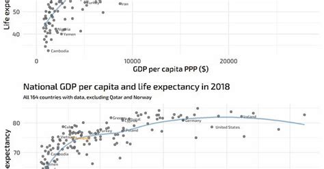[oc] armenia gdp per capita and life expectancy in 1973 and 2018 imgur