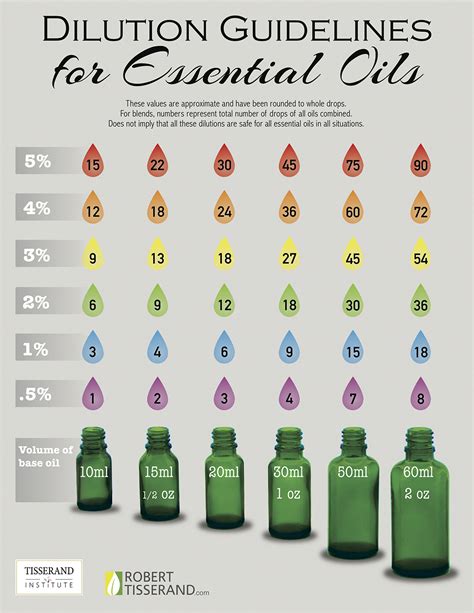 essential oils  chart