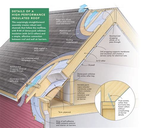 insulating  roof fine homebuilding
